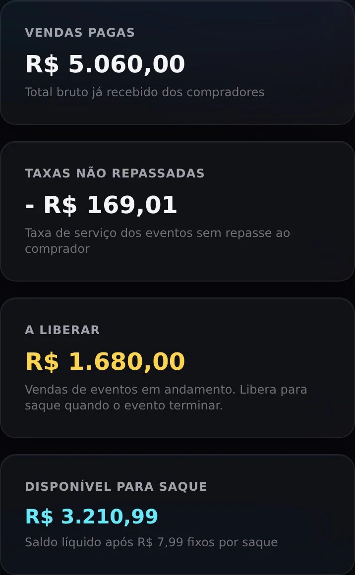 Painel financeiro: R$ 5.060,00 pagos, R$ 1.680,00 a liberar