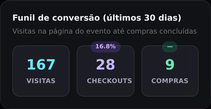 Funil de conversão: visitas, checkouts e compras do evento